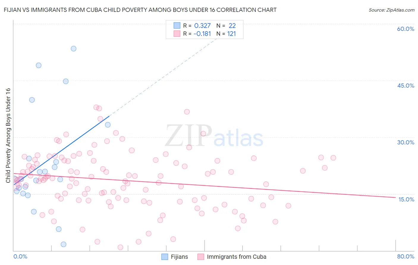 Fijian vs Immigrants from Cuba Child Poverty Among Boys Under 16