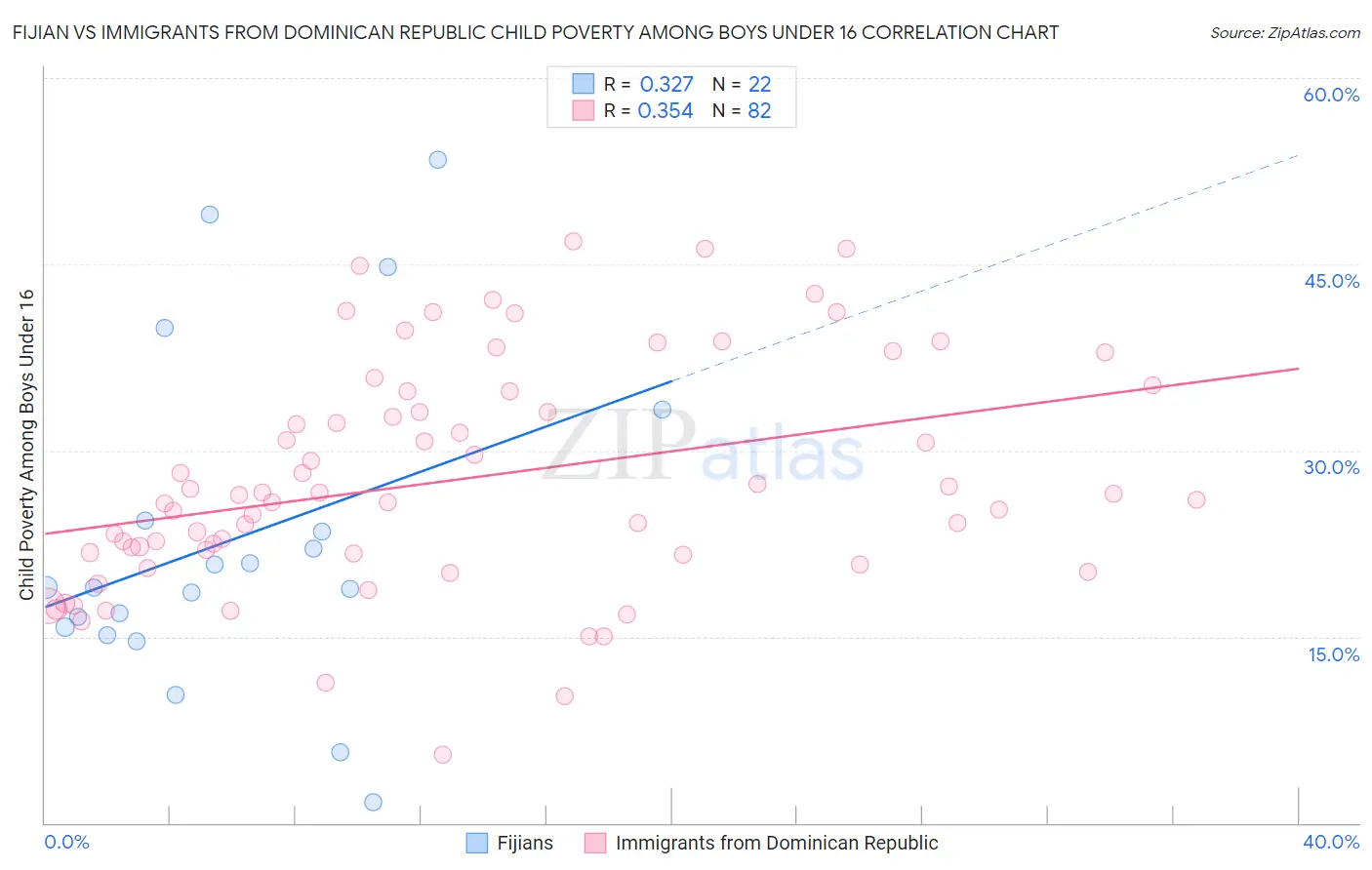 Fijian vs Immigrants from Dominican Republic Child Poverty Among Boys Under 16