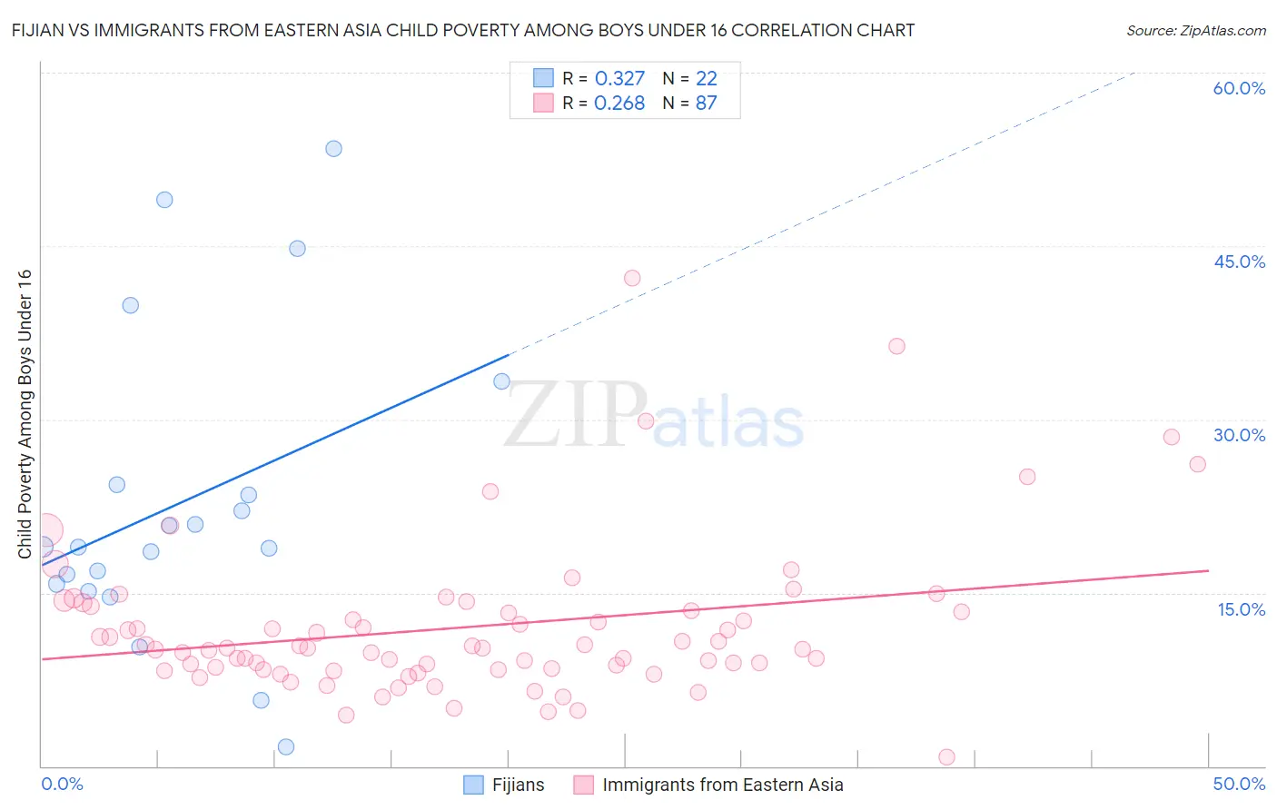 Fijian vs Immigrants from Eastern Asia Child Poverty Among Boys Under 16