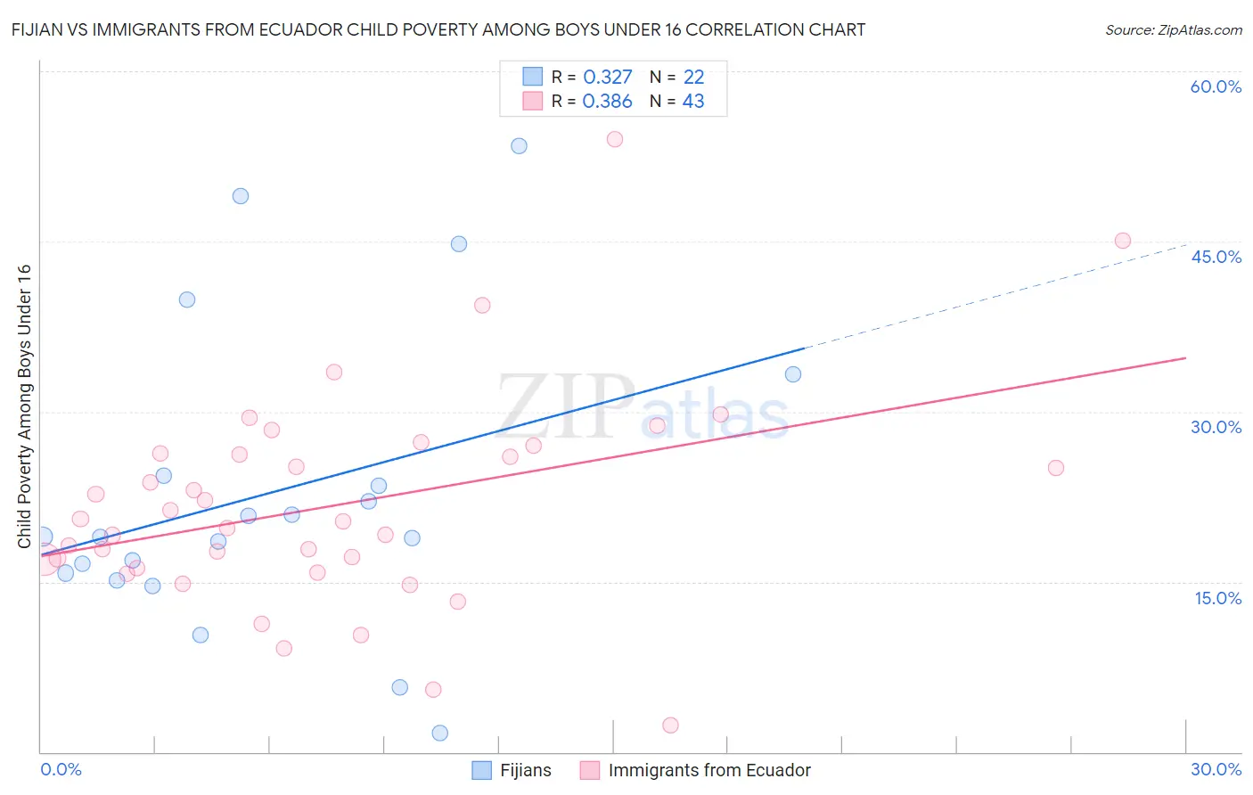 Fijian vs Immigrants from Ecuador Child Poverty Among Boys Under 16