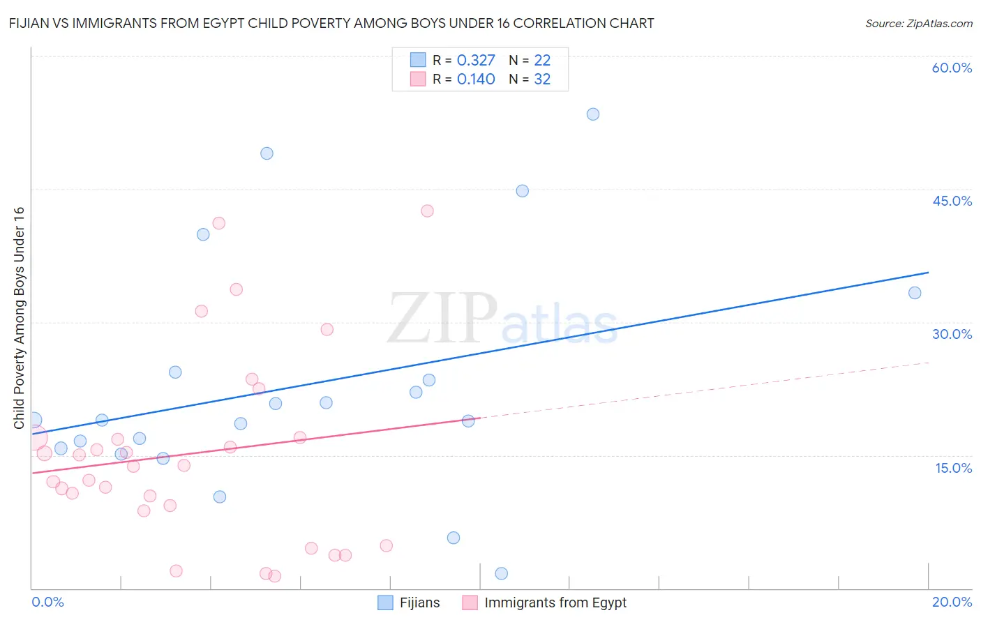 Fijian vs Immigrants from Egypt Child Poverty Among Boys Under 16