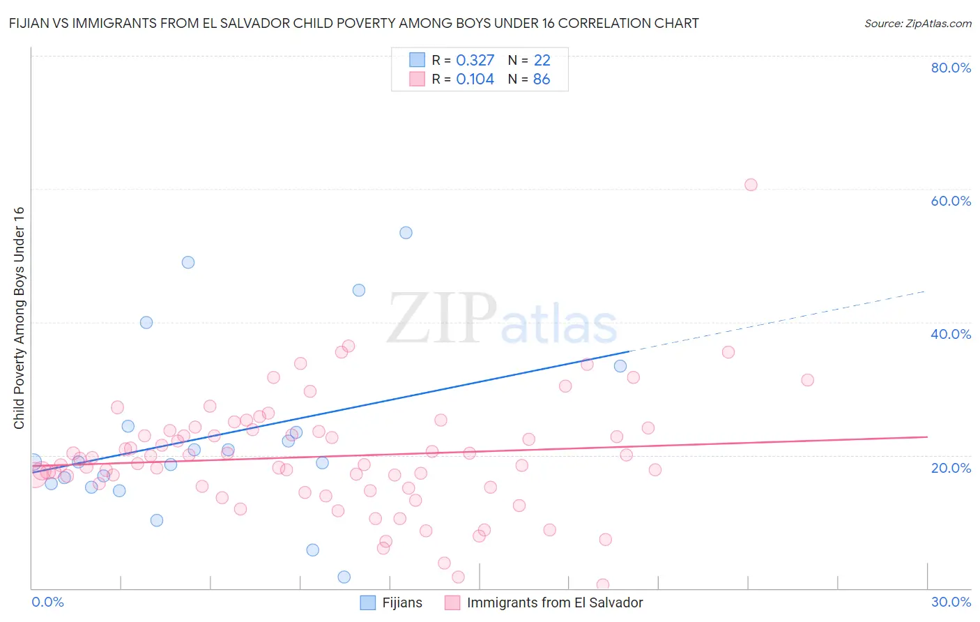 Fijian vs Immigrants from El Salvador Child Poverty Among Boys Under 16