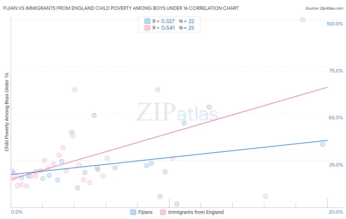 Fijian vs Immigrants from England Child Poverty Among Boys Under 16