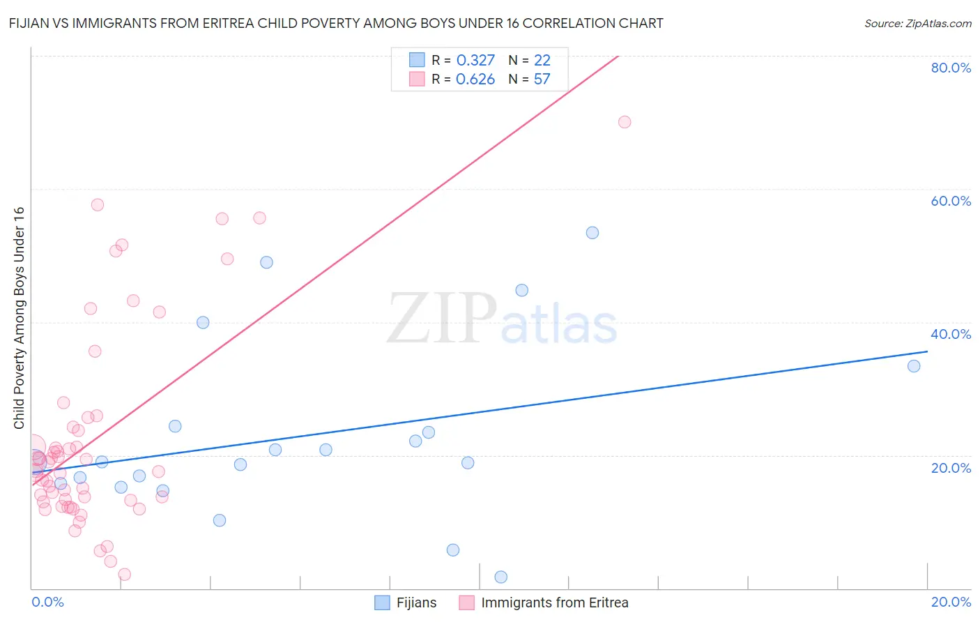 Fijian vs Immigrants from Eritrea Child Poverty Among Boys Under 16