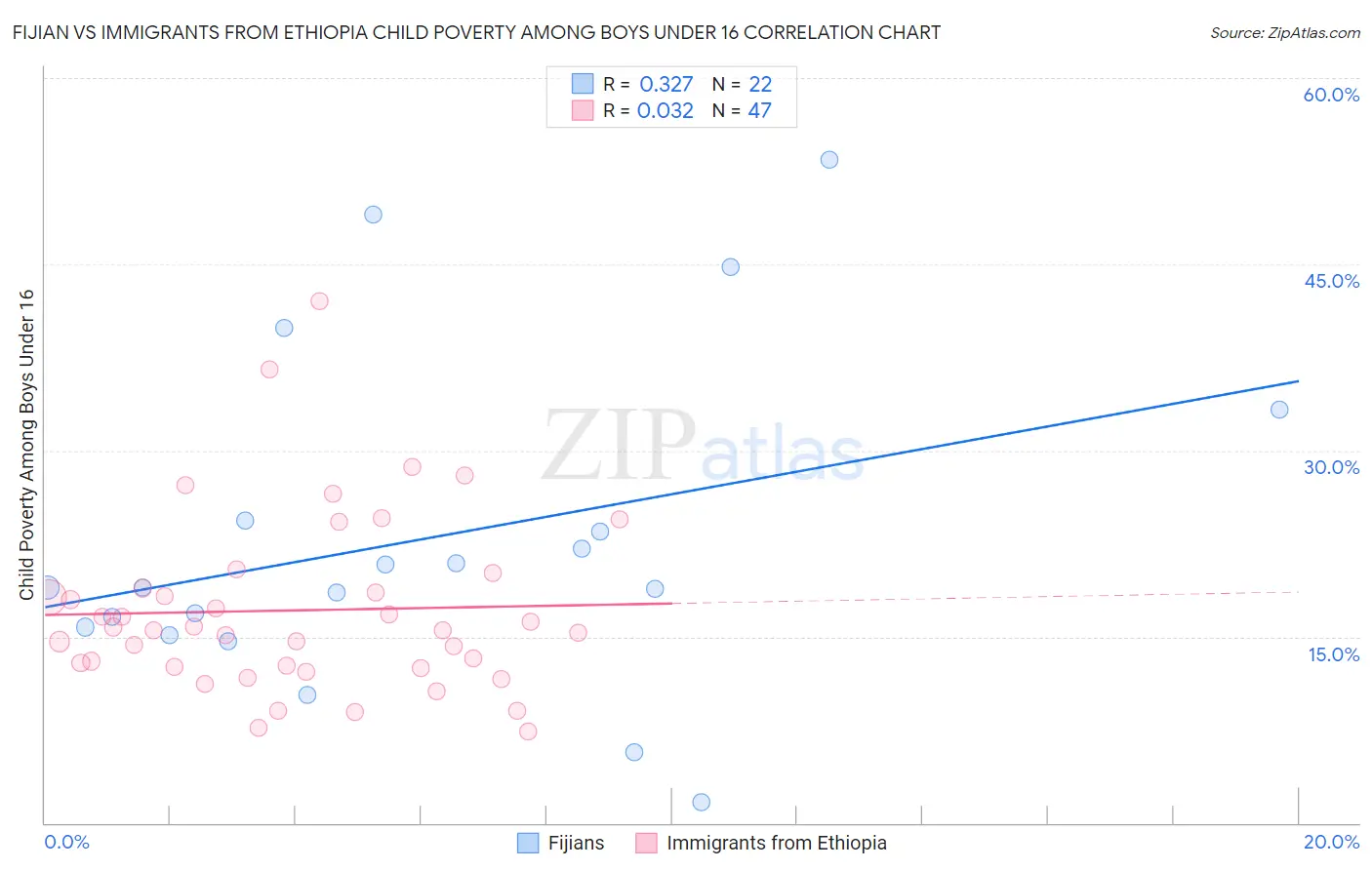 Fijian vs Immigrants from Ethiopia Child Poverty Among Boys Under 16