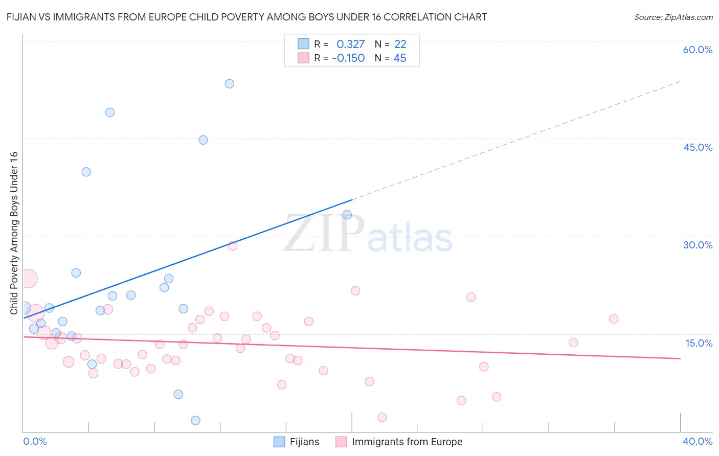 Fijian vs Immigrants from Europe Child Poverty Among Boys Under 16