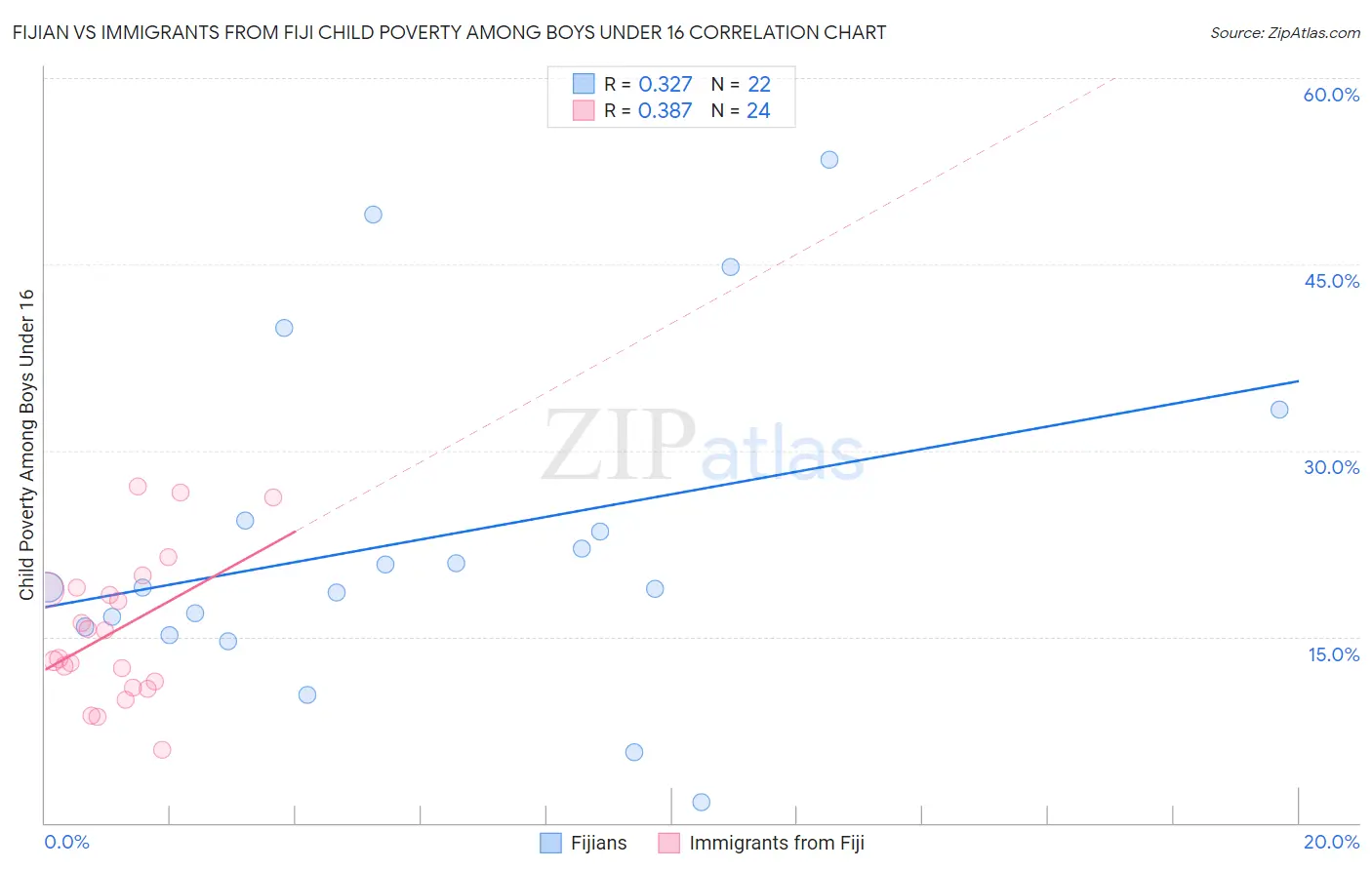 Fijian vs Immigrants from Fiji Child Poverty Among Boys Under 16