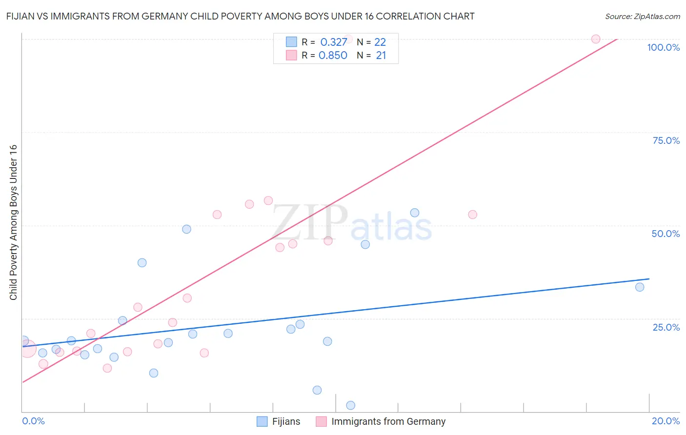 Fijian vs Immigrants from Germany Child Poverty Among Boys Under 16