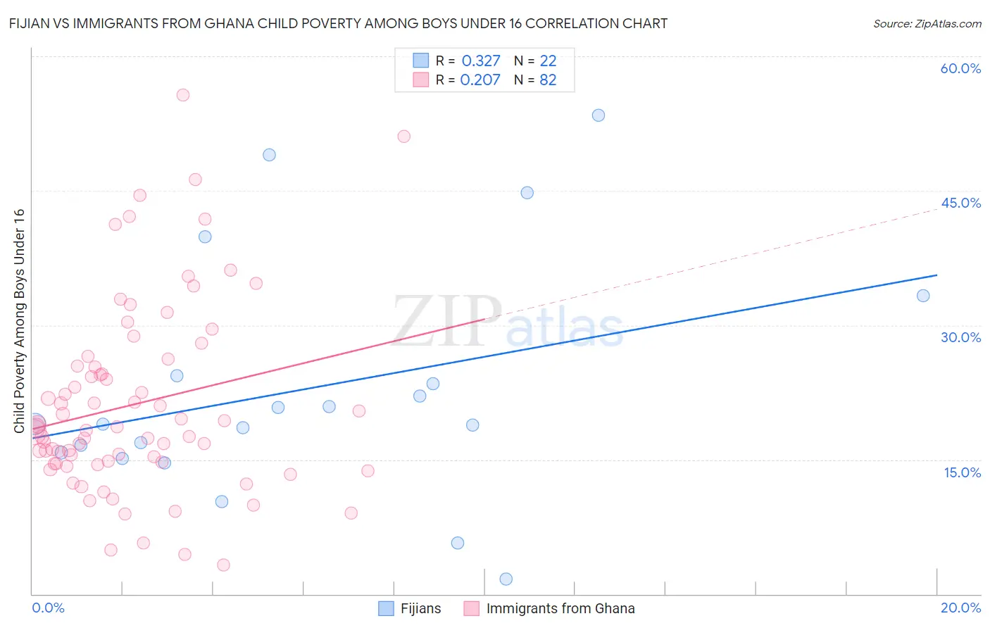 Fijian vs Immigrants from Ghana Child Poverty Among Boys Under 16