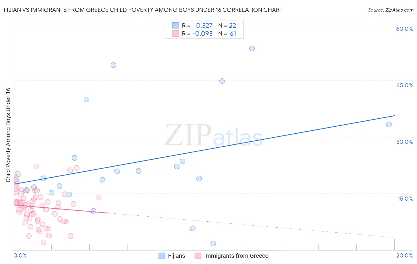 Fijian vs Immigrants from Greece Child Poverty Among Boys Under 16