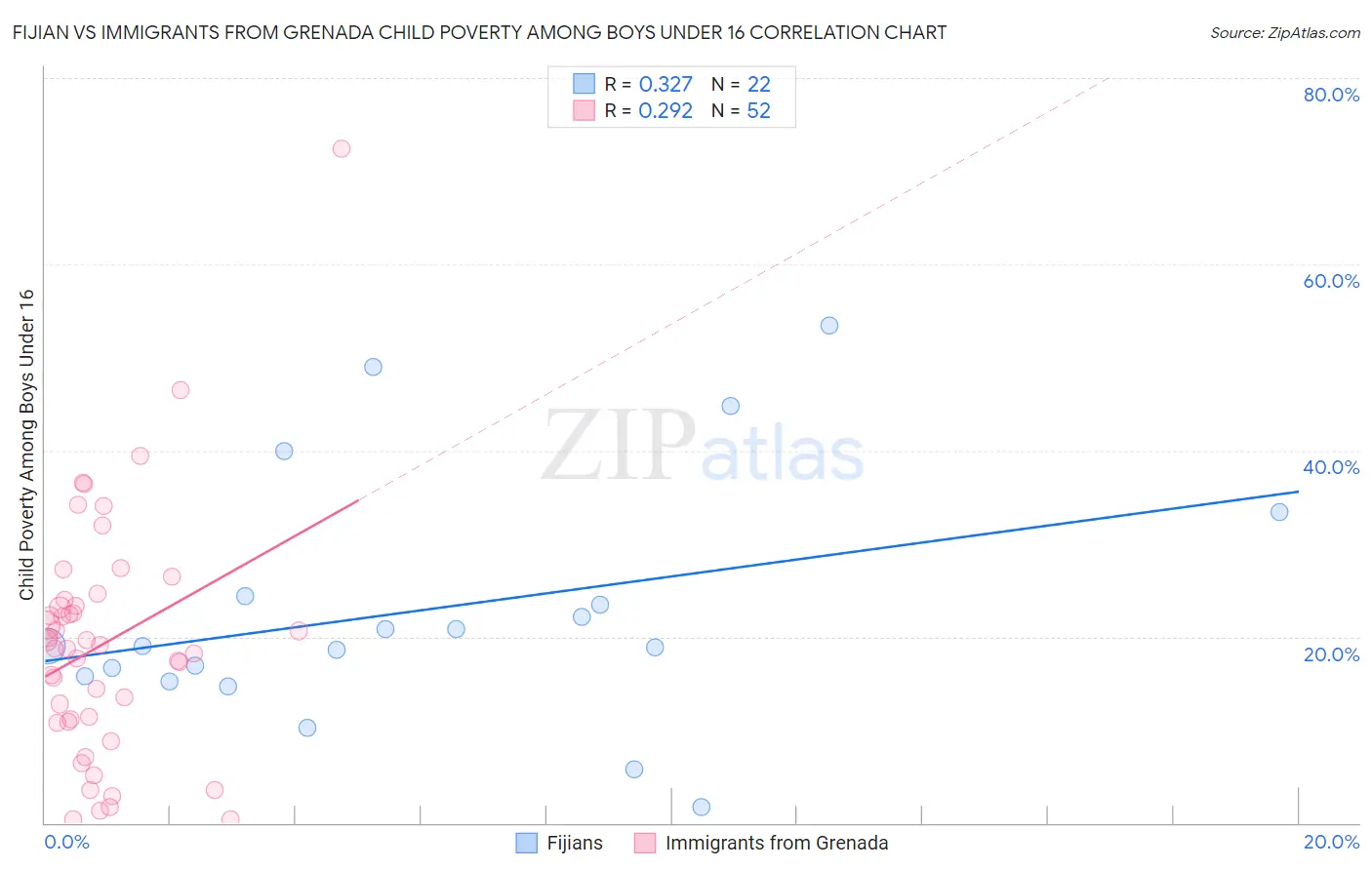 Fijian vs Immigrants from Grenada Child Poverty Among Boys Under 16