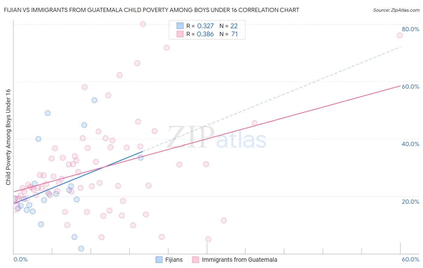 Fijian vs Immigrants from Guatemala Child Poverty Among Boys Under 16