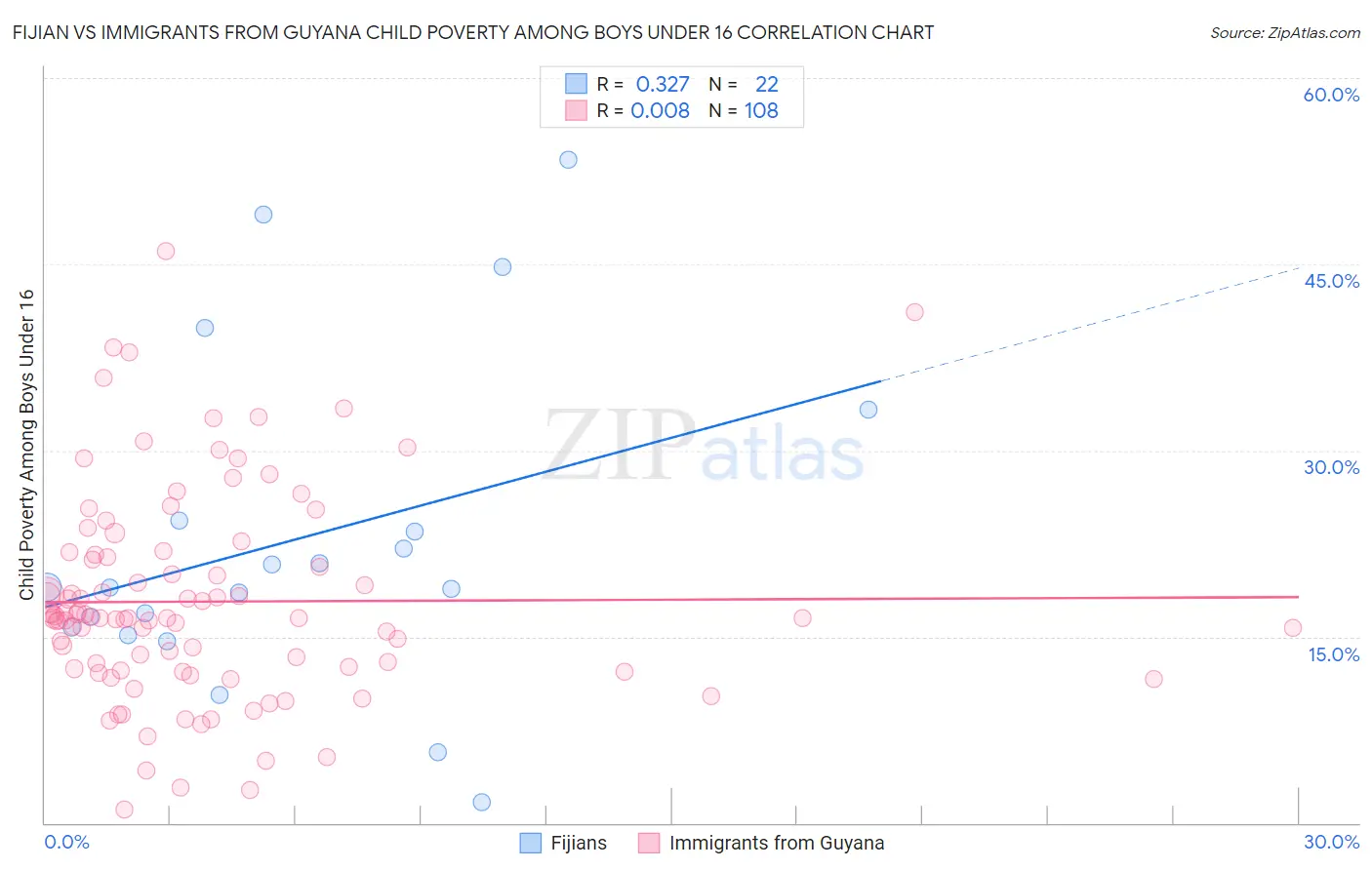 Fijian vs Immigrants from Guyana Child Poverty Among Boys Under 16