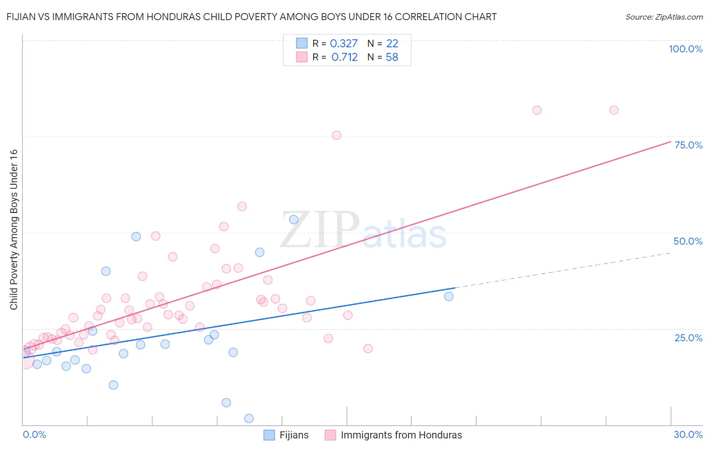 Fijian vs Immigrants from Honduras Child Poverty Among Boys Under 16