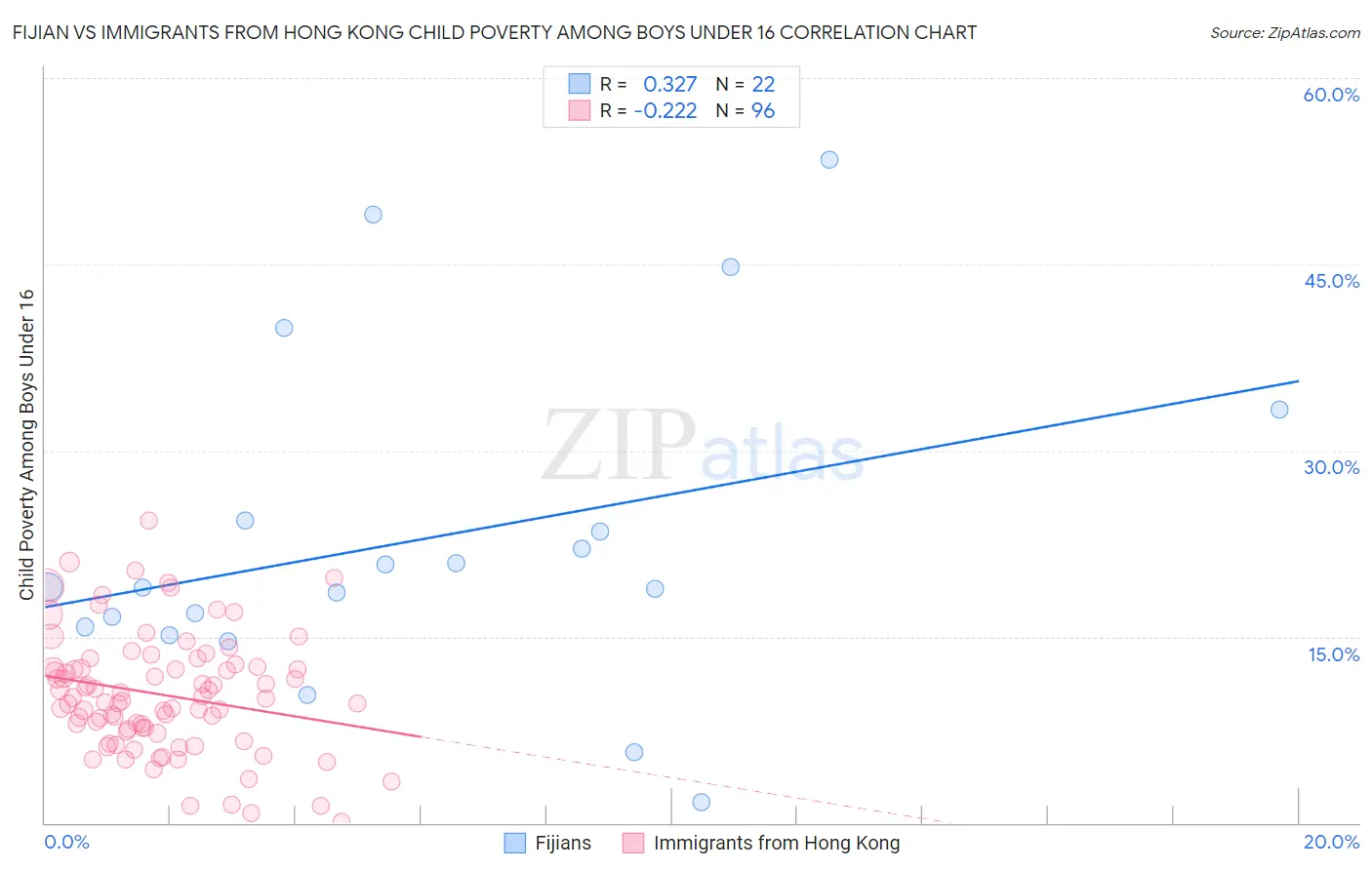 Fijian vs Immigrants from Hong Kong Child Poverty Among Boys Under 16