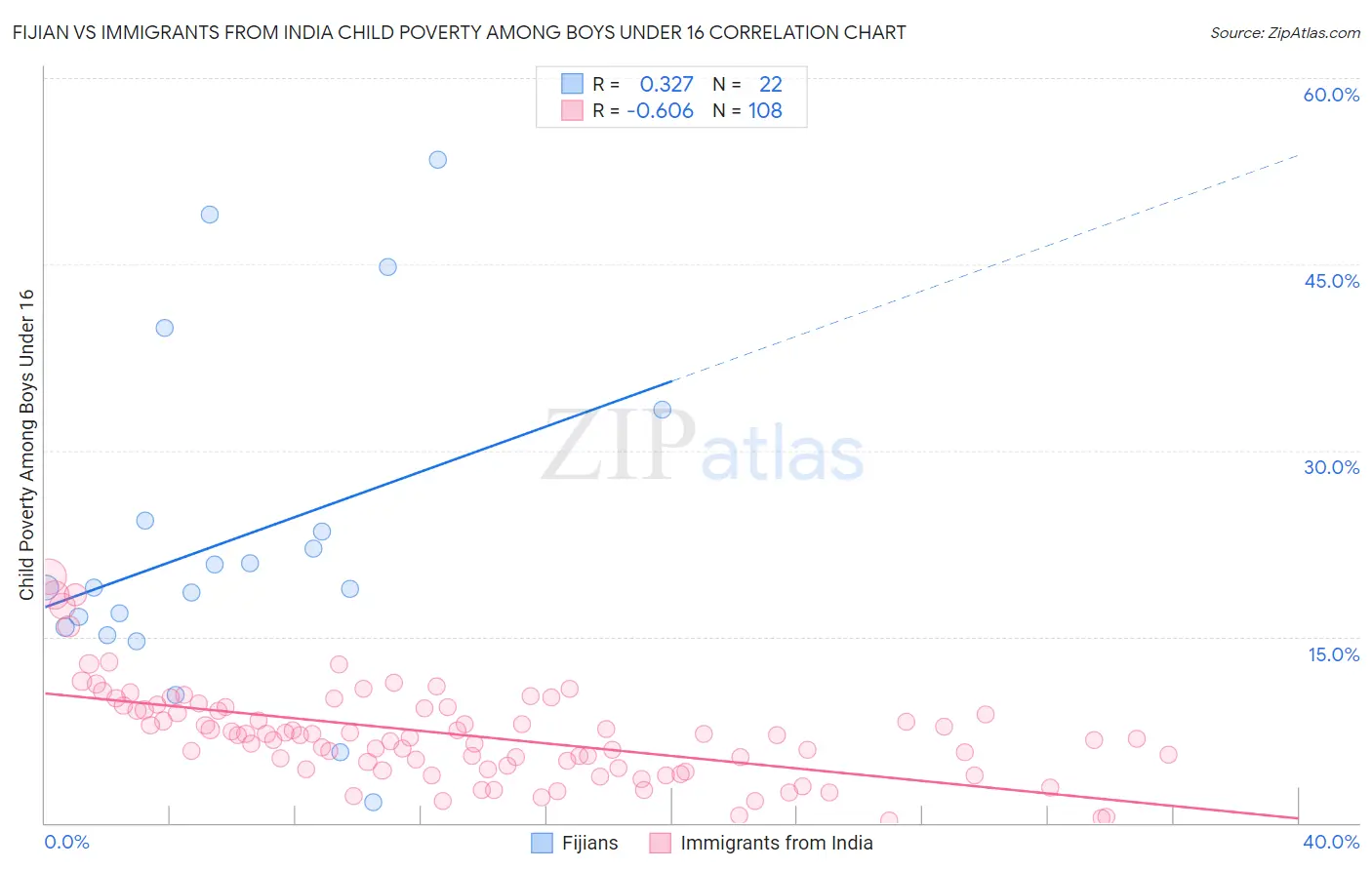 Fijian vs Immigrants from India Child Poverty Among Boys Under 16
