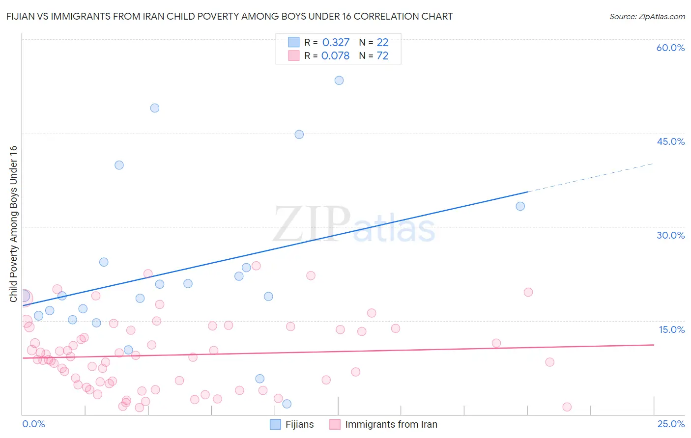 Fijian vs Immigrants from Iran Child Poverty Among Boys Under 16