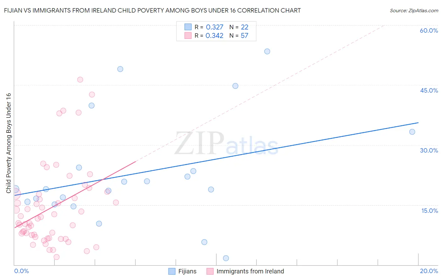 Fijian vs Immigrants from Ireland Child Poverty Among Boys Under 16