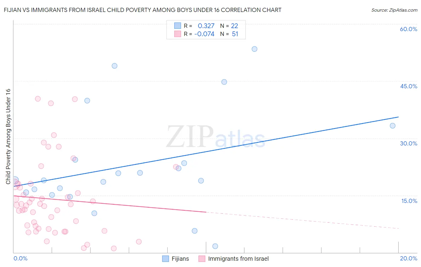 Fijian vs Immigrants from Israel Child Poverty Among Boys Under 16