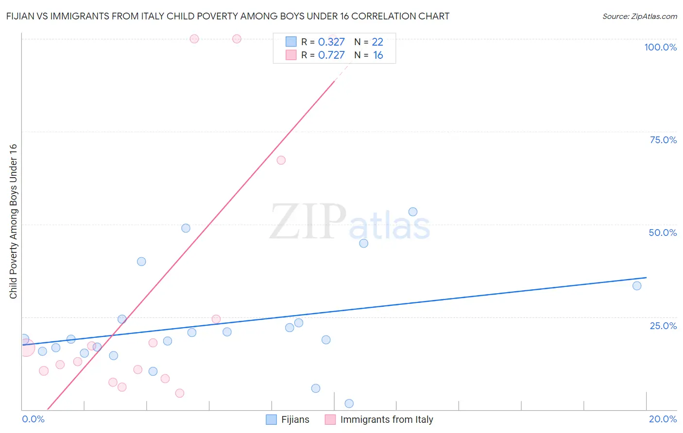 Fijian vs Immigrants from Italy Child Poverty Among Boys Under 16