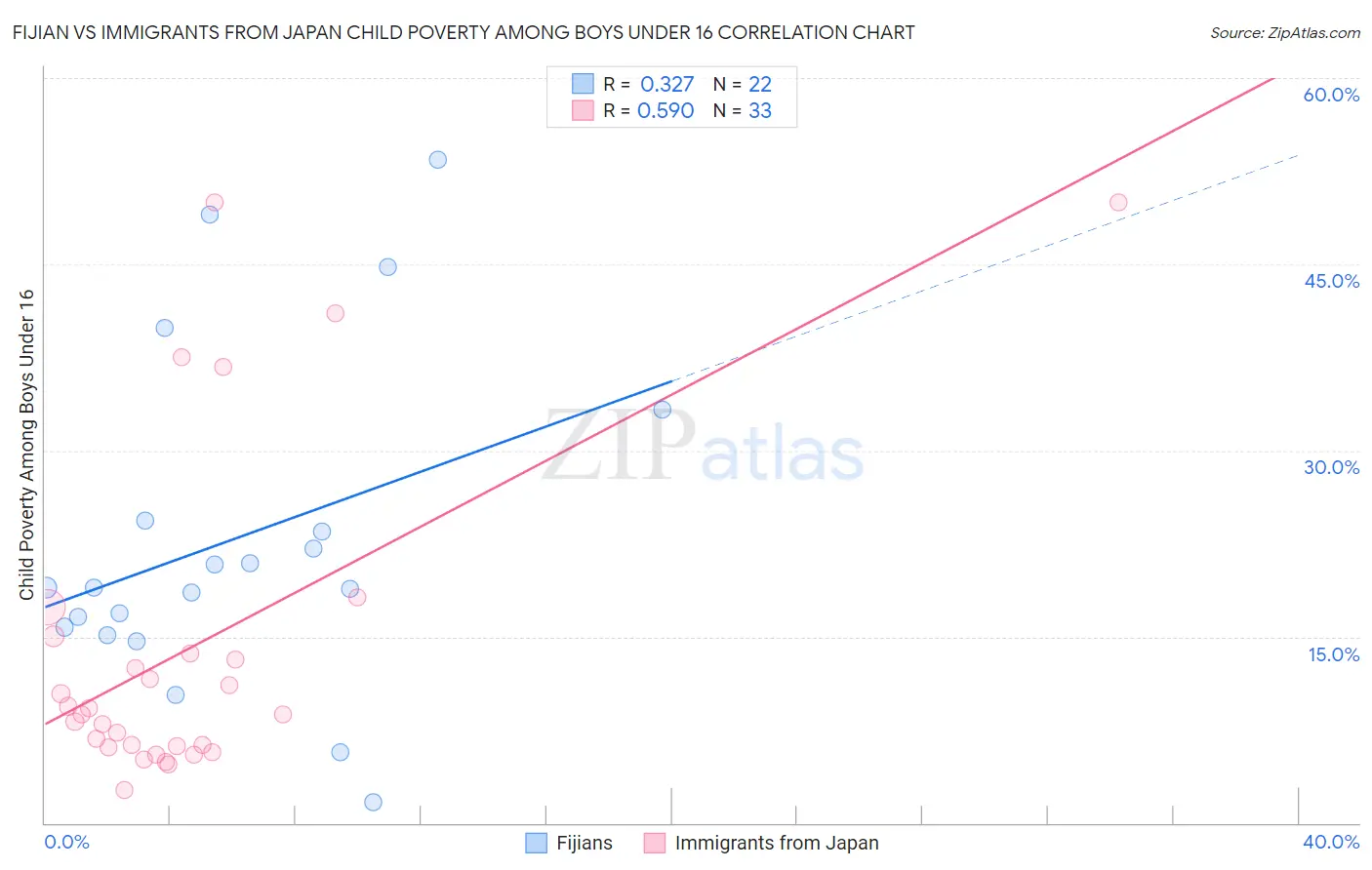 Fijian vs Immigrants from Japan Child Poverty Among Boys Under 16