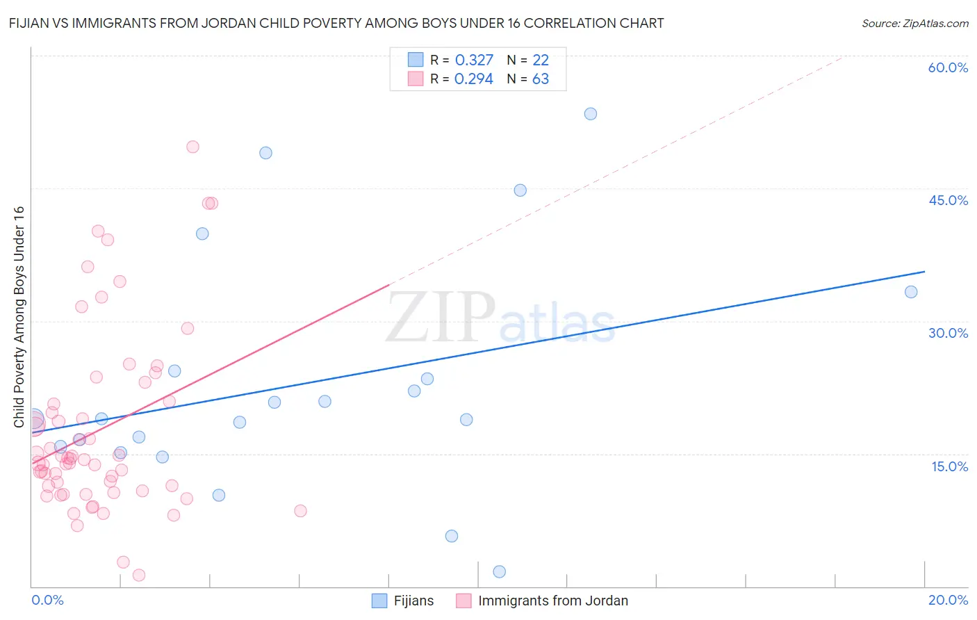 Fijian vs Immigrants from Jordan Child Poverty Among Boys Under 16