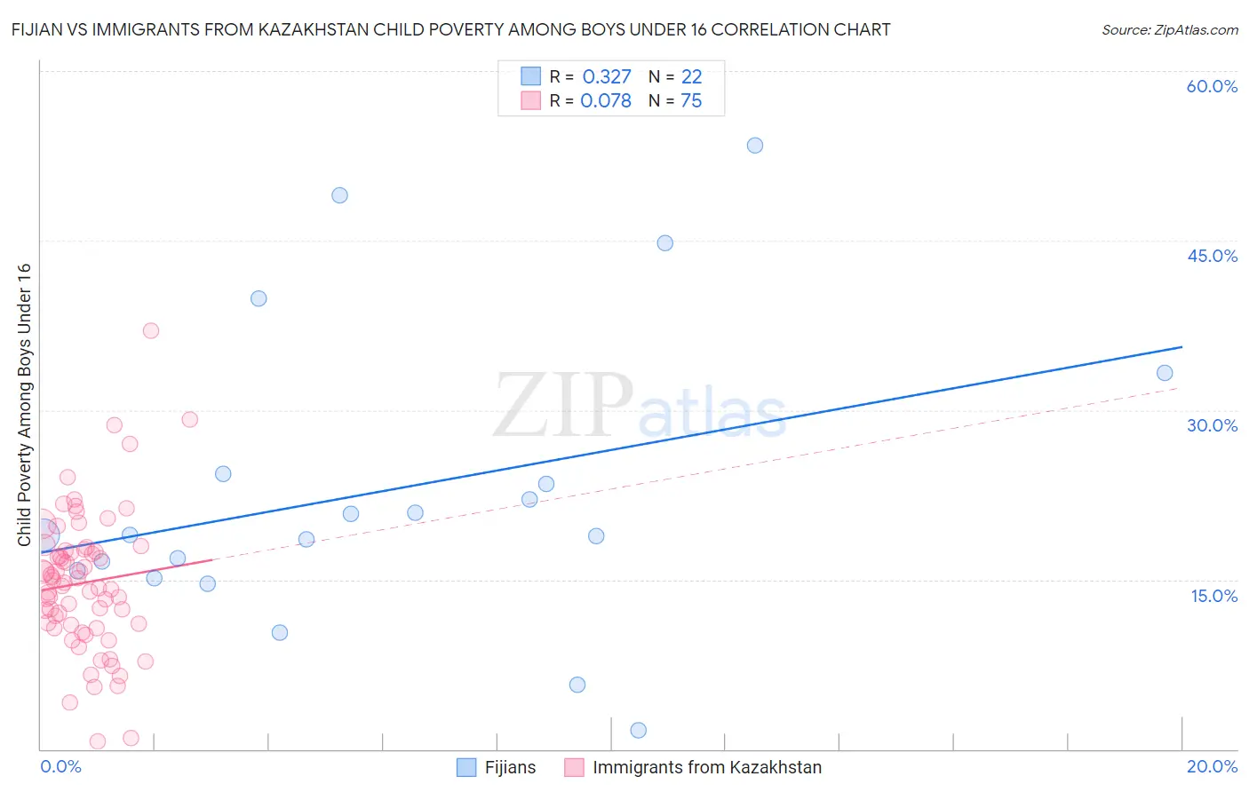 Fijian vs Immigrants from Kazakhstan Child Poverty Among Boys Under 16