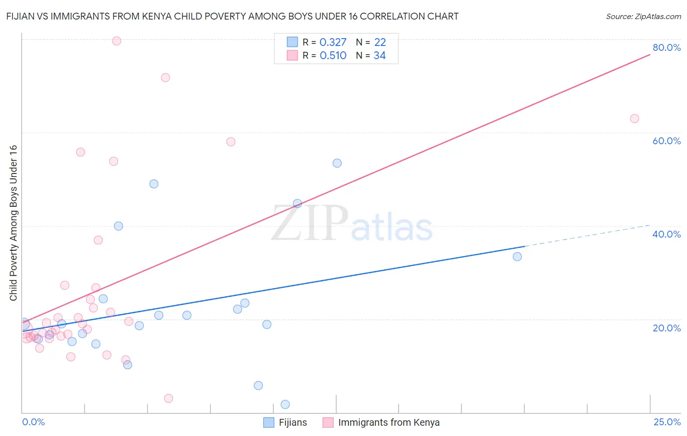 Fijian vs Immigrants from Kenya Child Poverty Among Boys Under 16