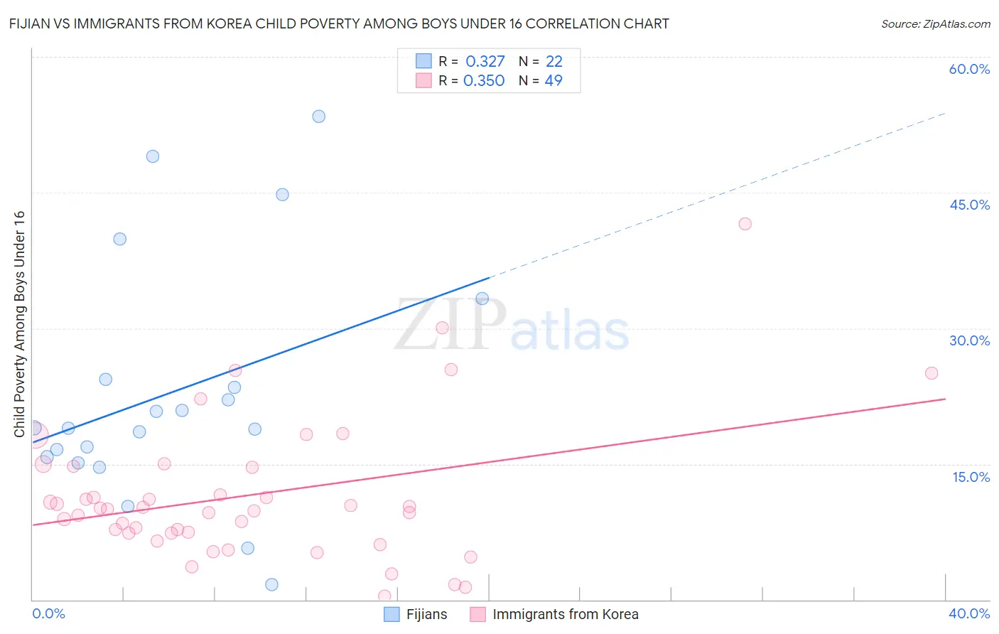 Fijian vs Immigrants from Korea Child Poverty Among Boys Under 16
