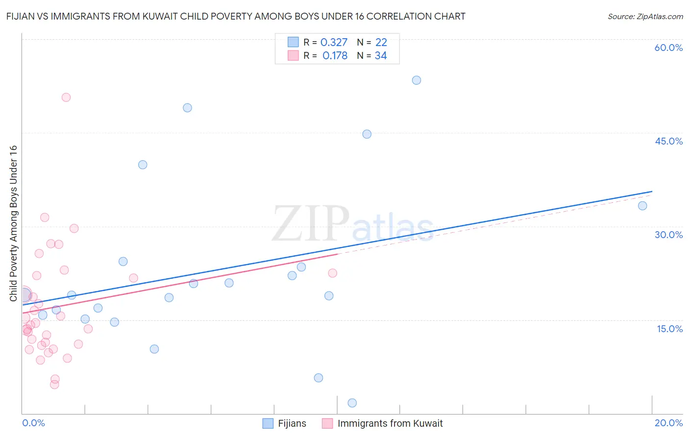 Fijian vs Immigrants from Kuwait Child Poverty Among Boys Under 16