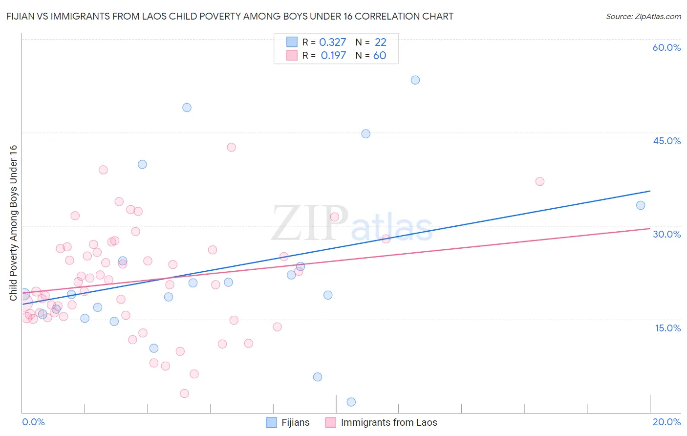 Fijian vs Immigrants from Laos Child Poverty Among Boys Under 16