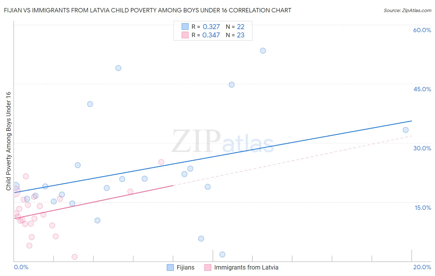 Fijian vs Immigrants from Latvia Child Poverty Among Boys Under 16