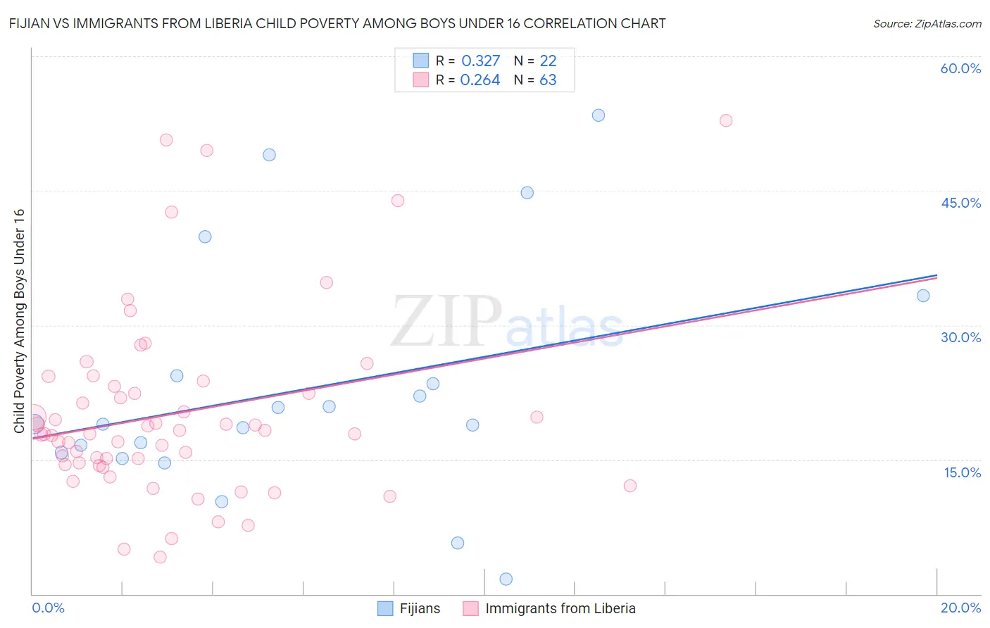 Fijian vs Immigrants from Liberia Child Poverty Among Boys Under 16