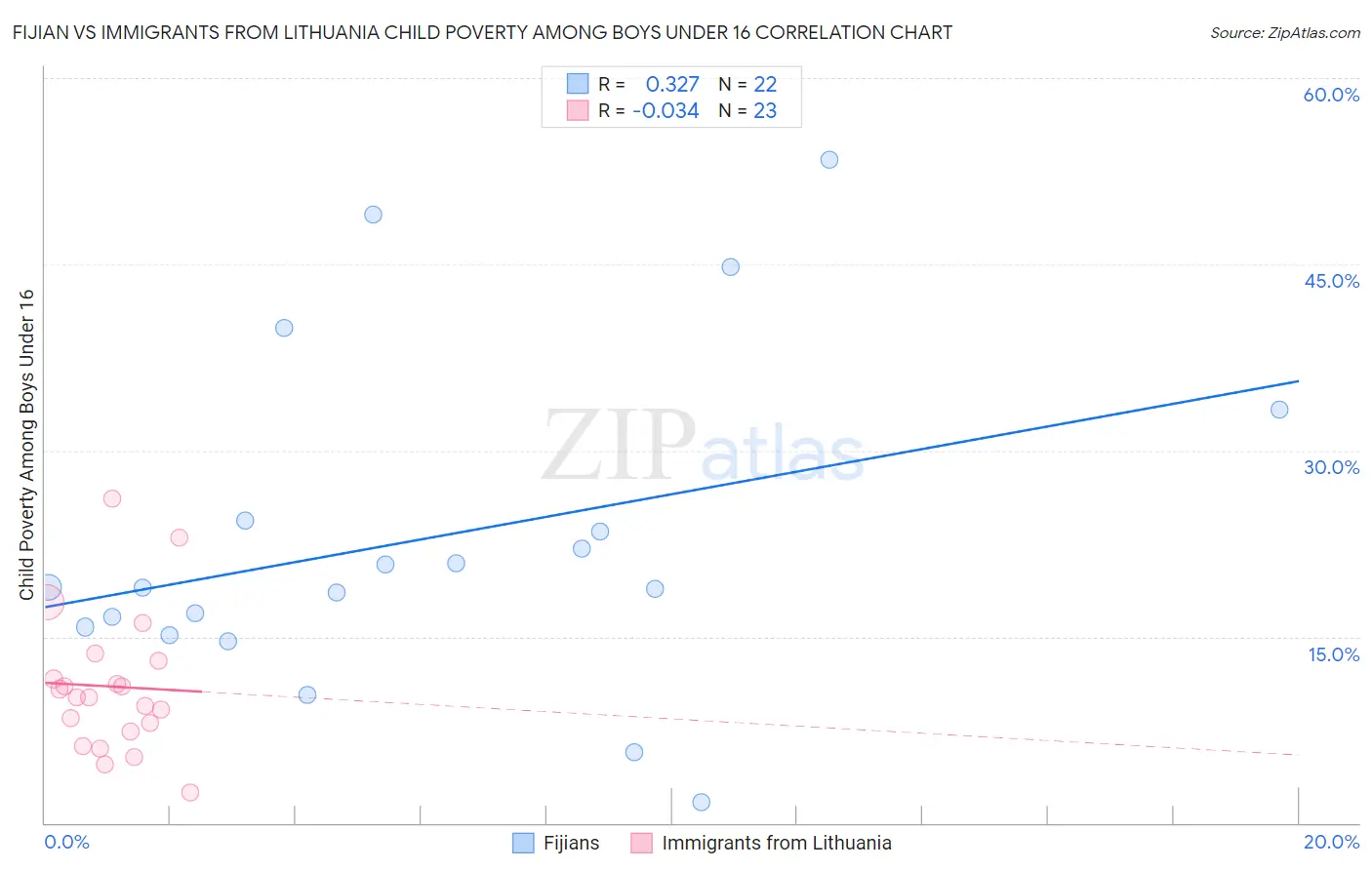 Fijian vs Immigrants from Lithuania Child Poverty Among Boys Under 16