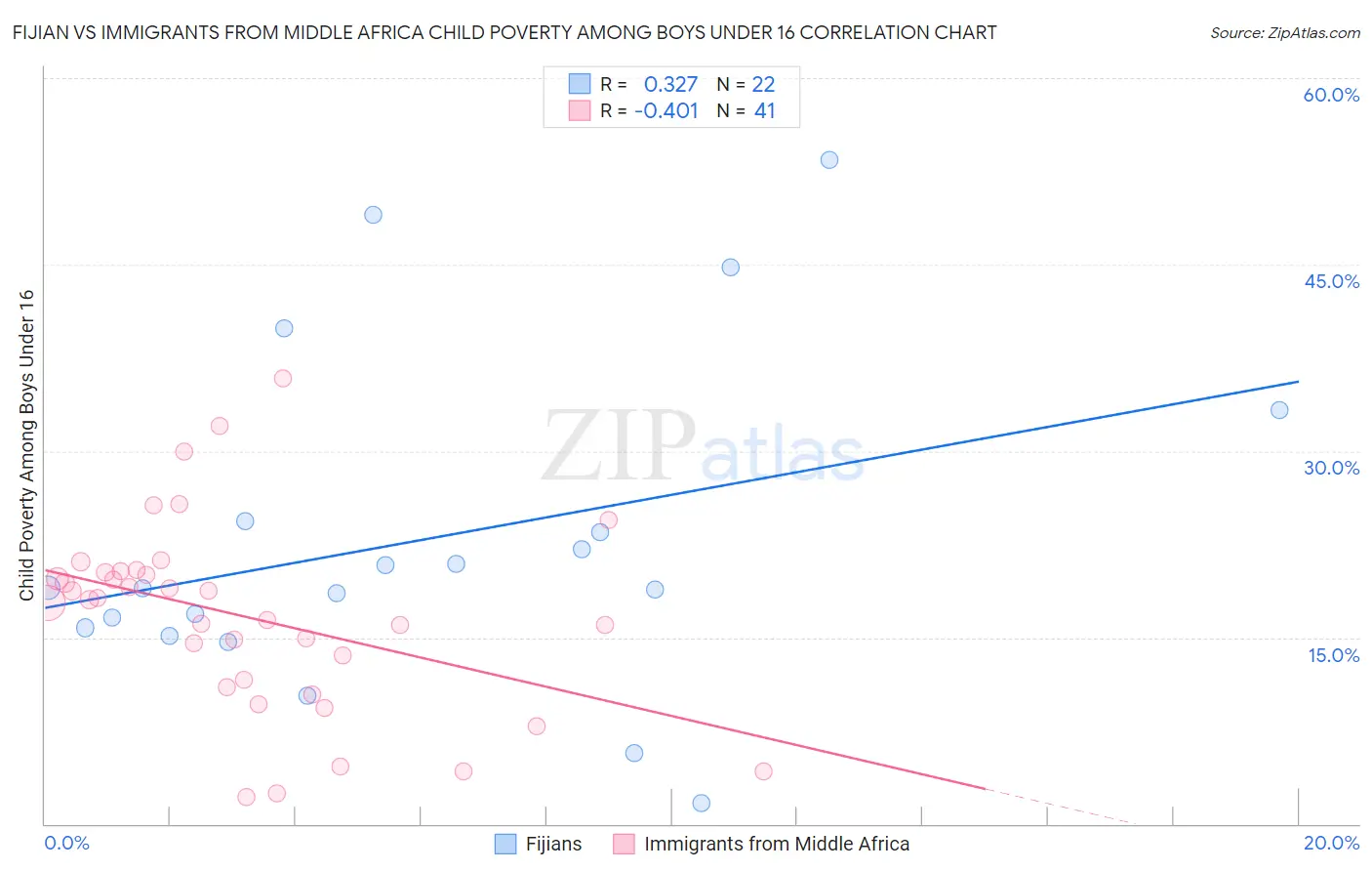 Fijian vs Immigrants from Middle Africa Child Poverty Among Boys Under 16