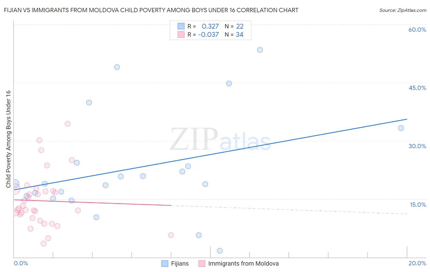 Fijian vs Immigrants from Moldova Child Poverty Among Boys Under 16