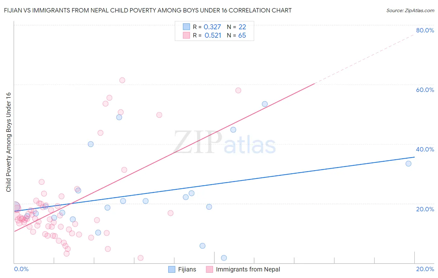 Fijian vs Immigrants from Nepal Child Poverty Among Boys Under 16