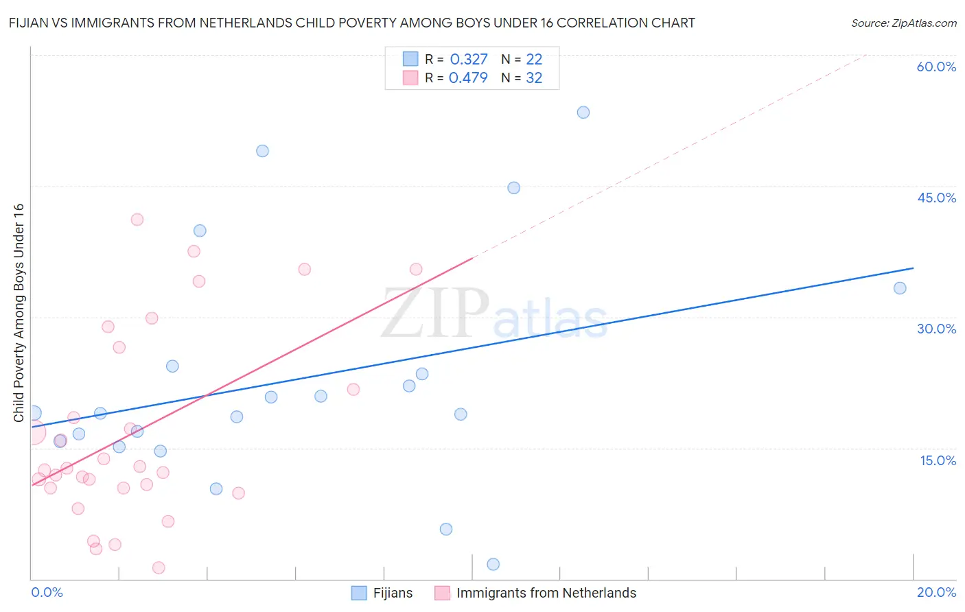 Fijian vs Immigrants from Netherlands Child Poverty Among Boys Under 16