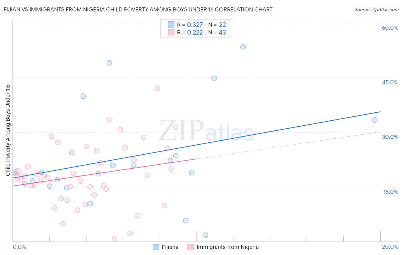 Fijian vs Immigrants from Nigeria Child Poverty Among Boys Under 16