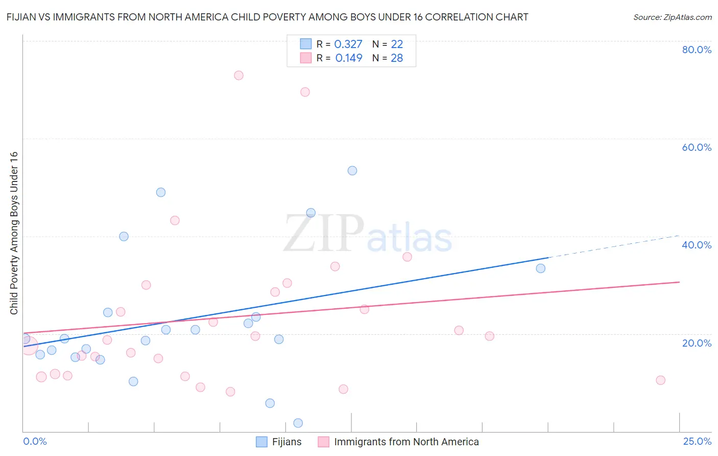 Fijian vs Immigrants from North America Child Poverty Among Boys Under 16