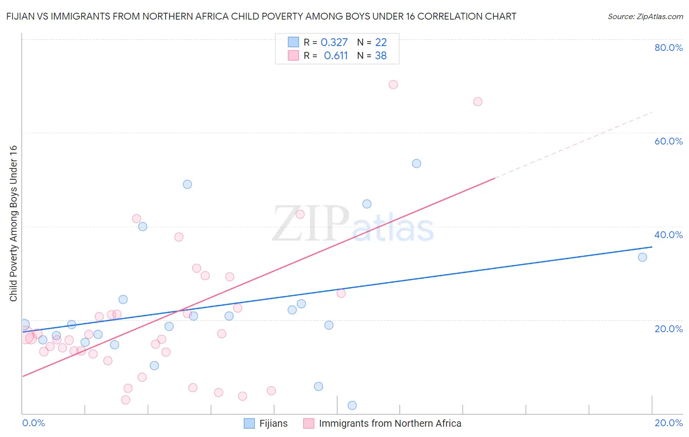 Fijian vs Immigrants from Northern Africa Child Poverty Among Boys Under 16