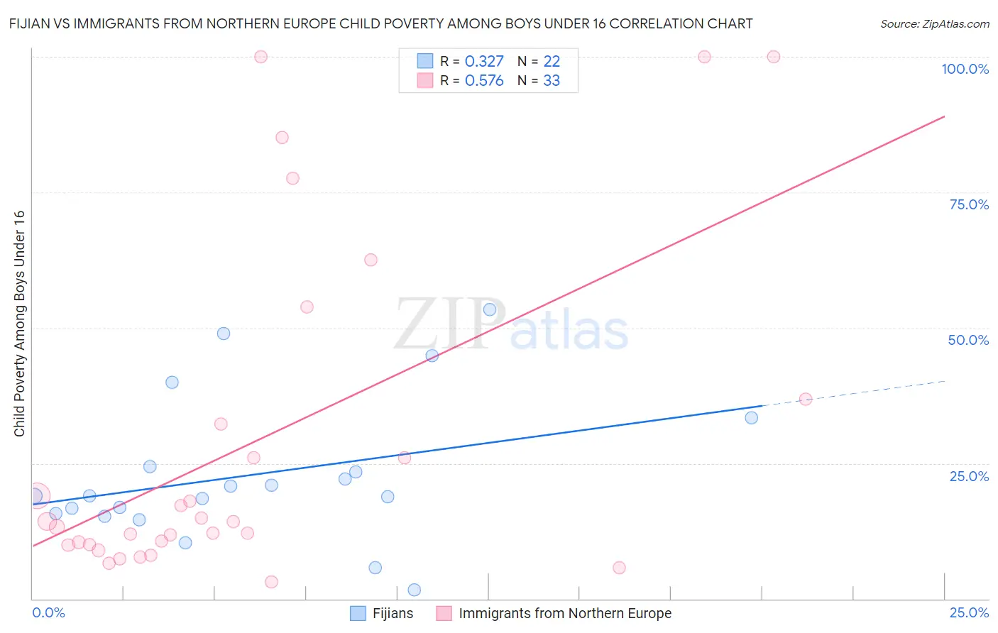 Fijian vs Immigrants from Northern Europe Child Poverty Among Boys Under 16