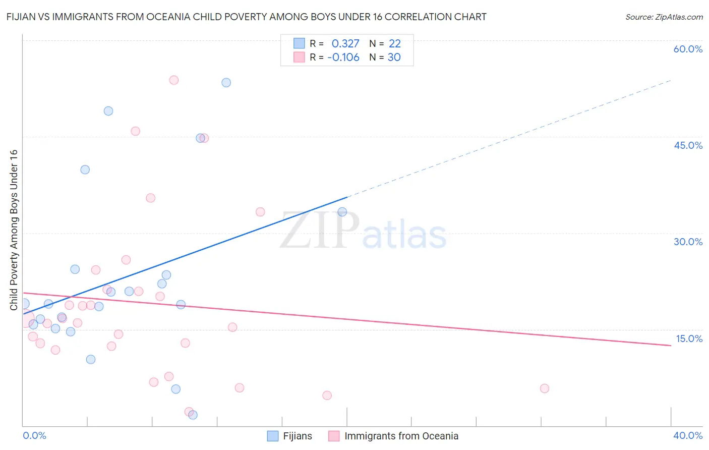 Fijian vs Immigrants from Oceania Child Poverty Among Boys Under 16