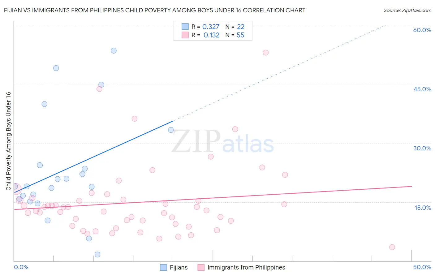 Fijian vs Immigrants from Philippines Child Poverty Among Boys Under 16