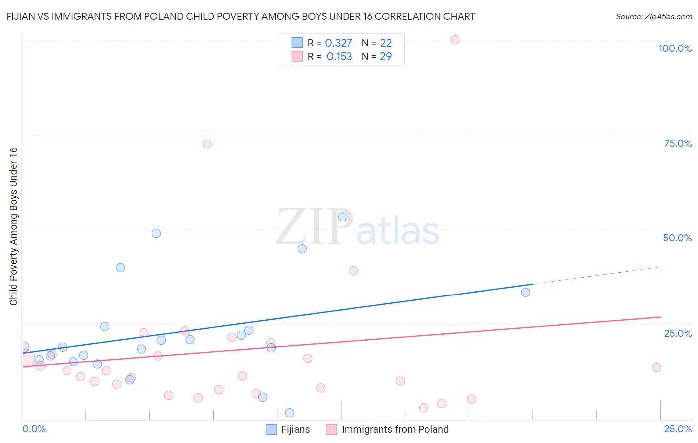 Fijian vs Immigrants from Poland Child Poverty Among Boys Under 16