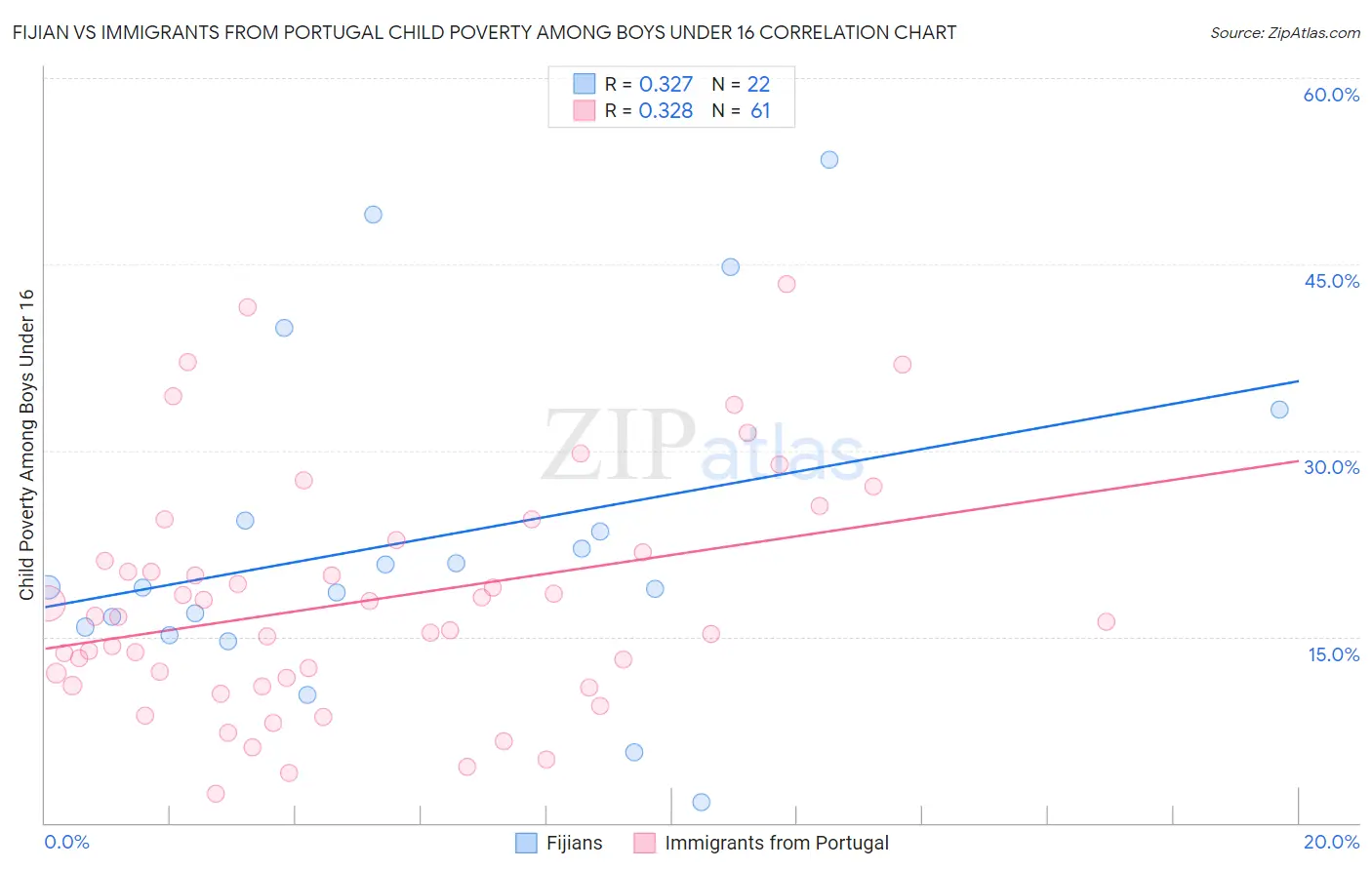Fijian vs Immigrants from Portugal Child Poverty Among Boys Under 16