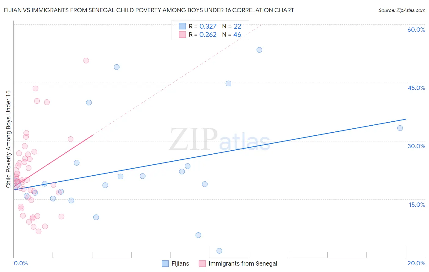 Fijian vs Immigrants from Senegal Child Poverty Among Boys Under 16