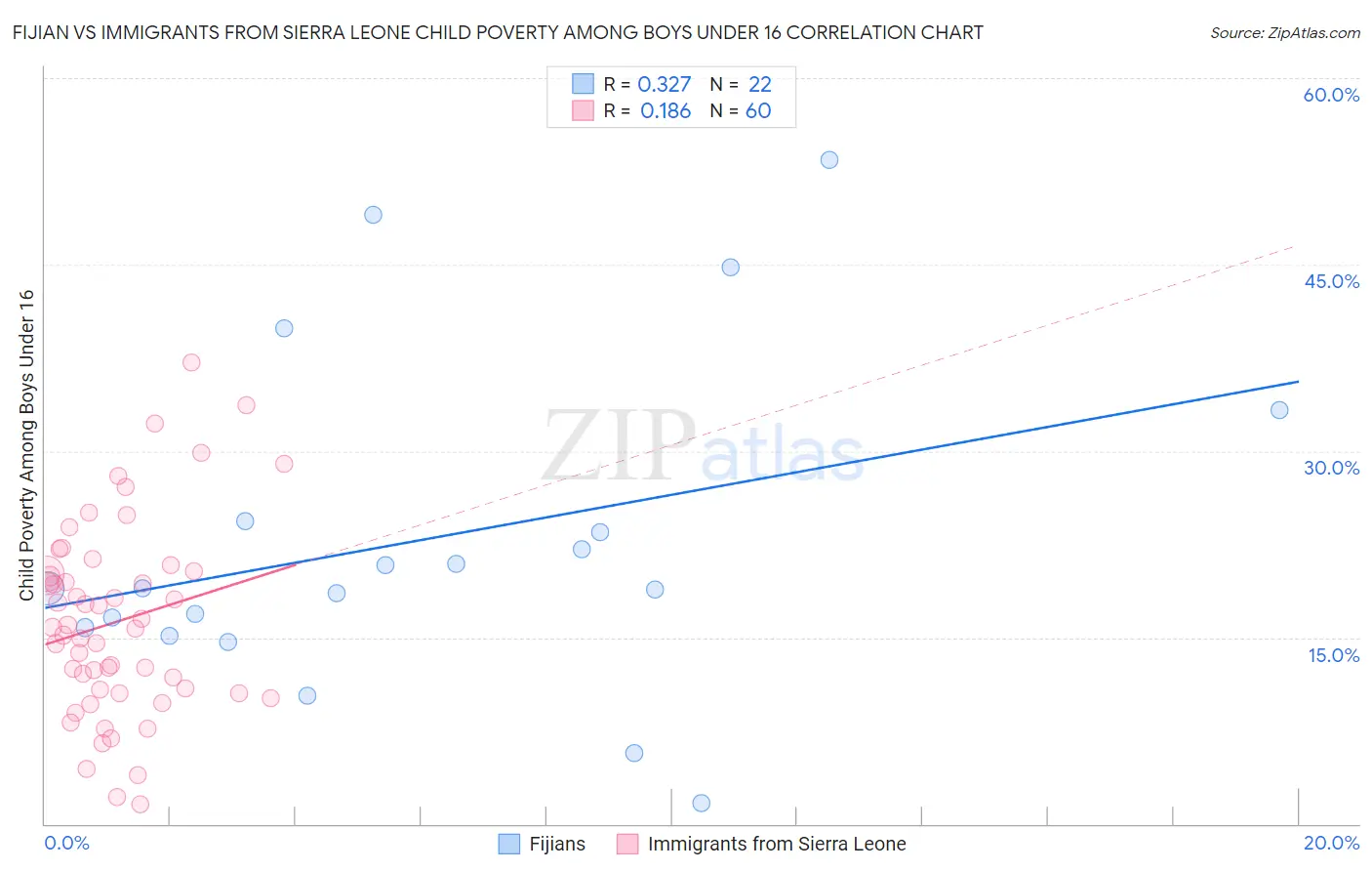 Fijian vs Immigrants from Sierra Leone Child Poverty Among Boys Under 16