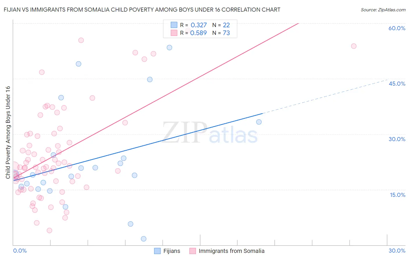 Fijian vs Immigrants from Somalia Child Poverty Among Boys Under 16