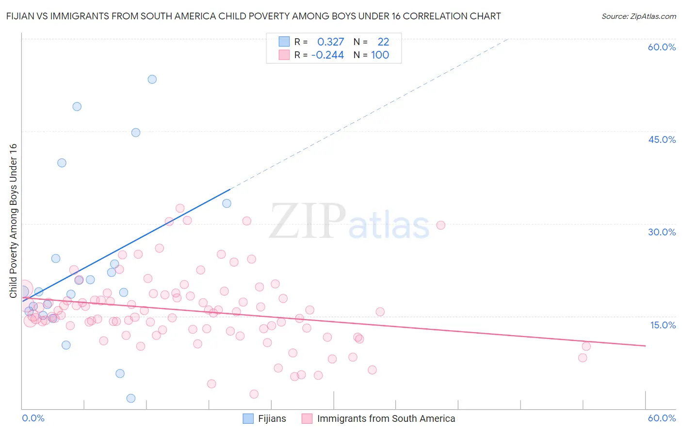 Fijian vs Immigrants from South America Child Poverty Among Boys Under 16